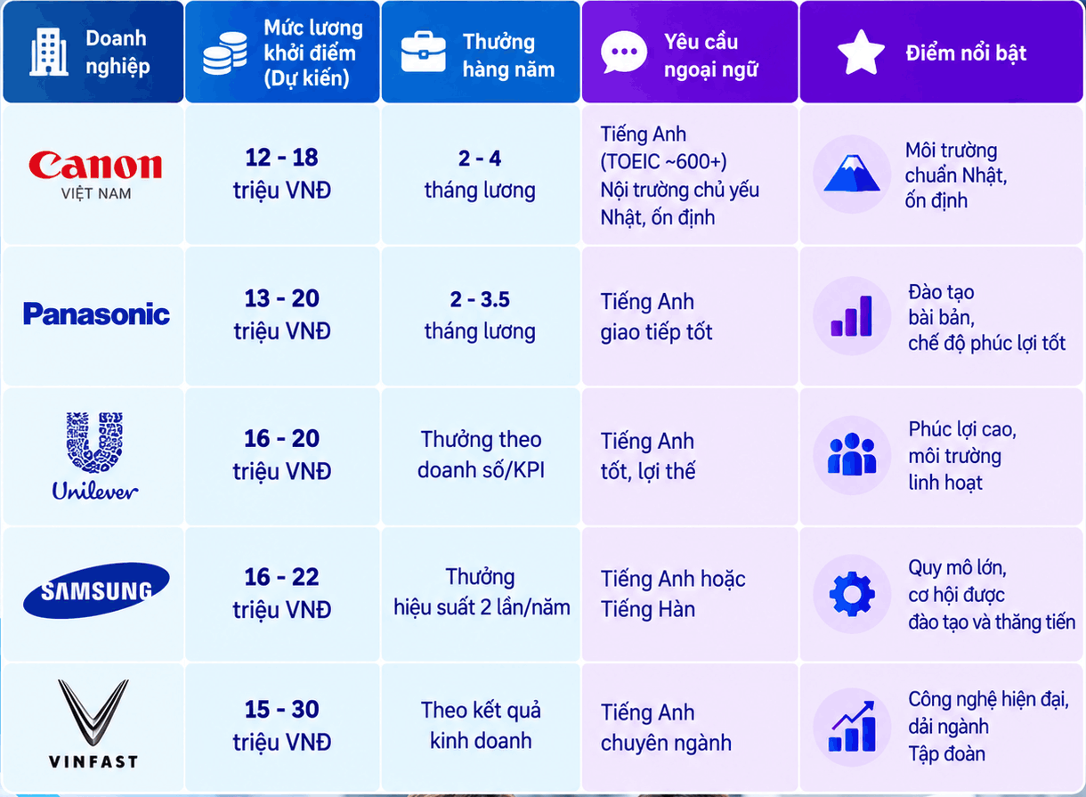 đãi ngộ một số công ty tuyển kỹ sư Cơ điện tử