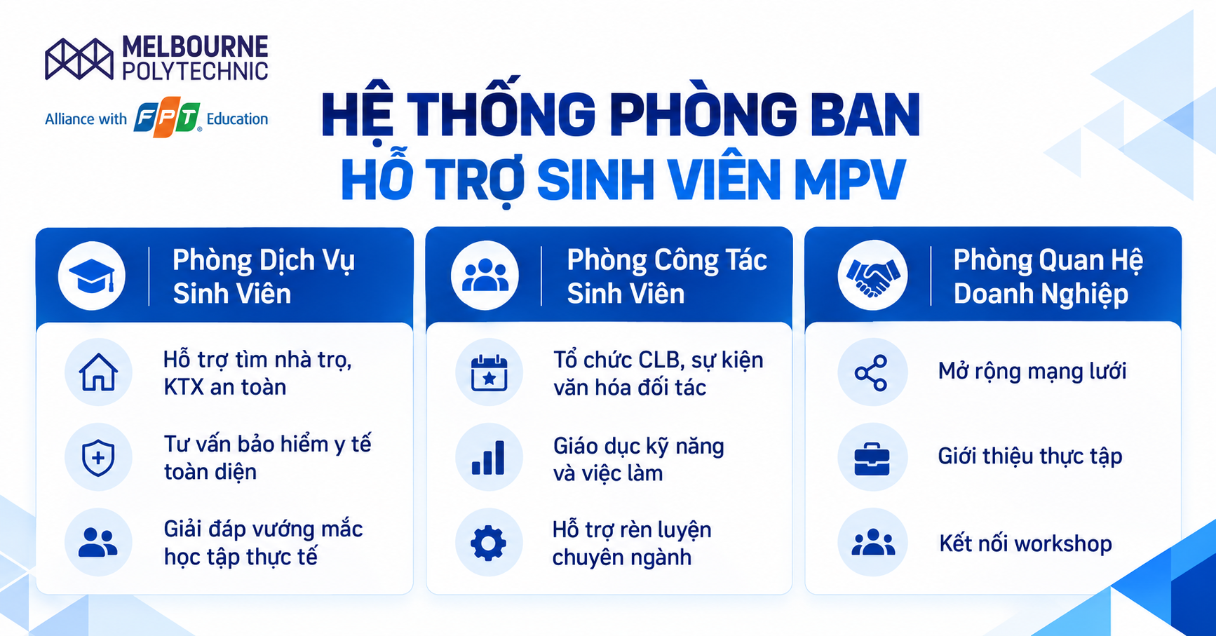 Infographic hệ thống phòng ban hỗ trợ sinh viên MPV gồm Phòng Dịch vụ Sinh viên, Phòng Công tác Sinh viên và Phòng Quan hệ Doanh nghiệp cùng các chức năng hỗ trợ chính.