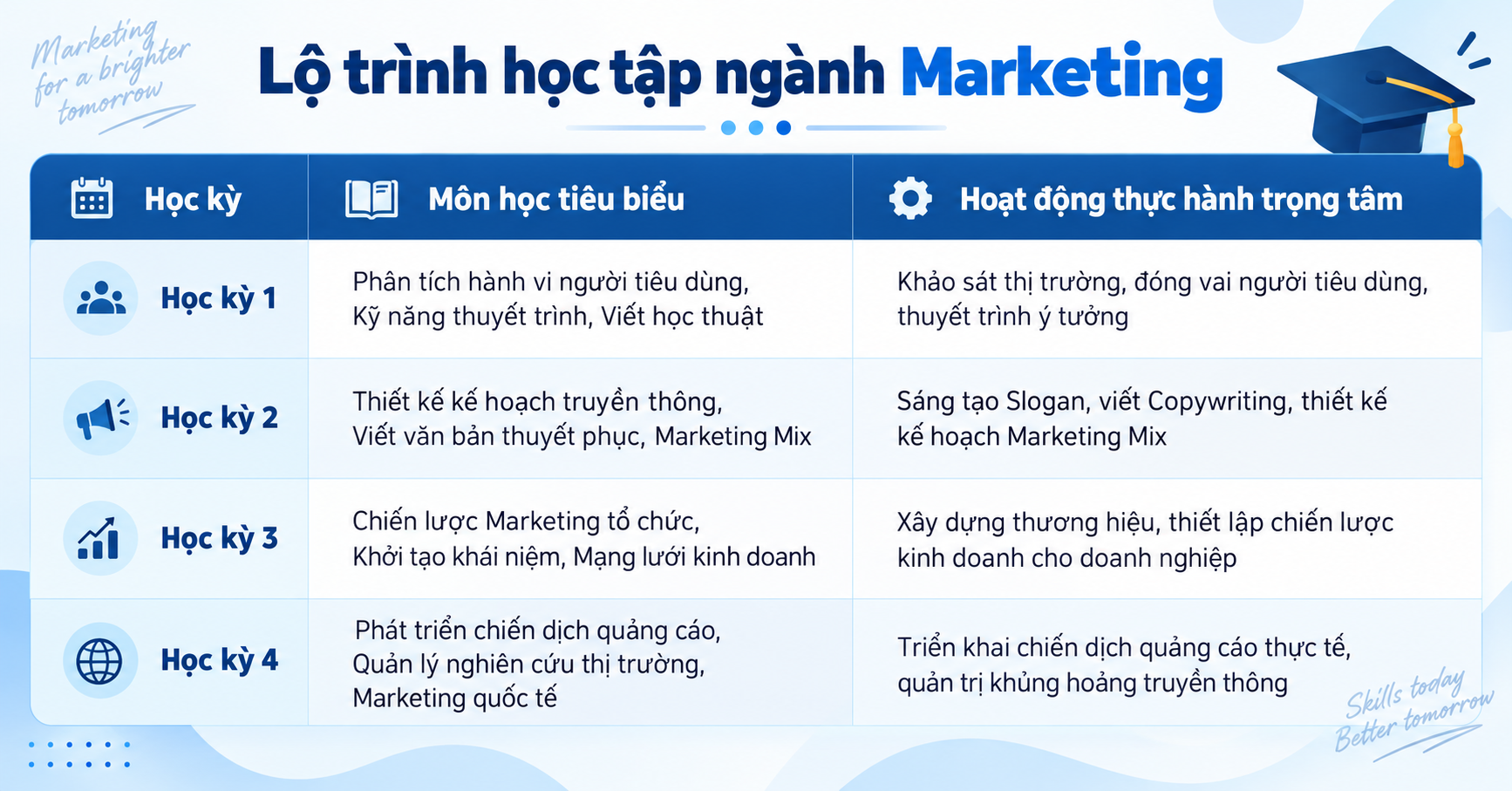 Lộ trình học Marketing thực hành chi tiết trong 2 năm tại MPV Lộ trình học Marketing thực hành chi tiết trong 2 năm tại MPV