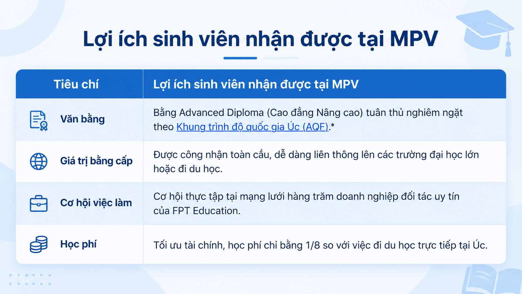 Chương trình học marketing song ngữ tại MPV được chuyển giao 100% từ hệ thống giáo dục Úc, mang lại những giá trị Chương trình học marketing song ngữ tại MPV được chuyển giao 100% từ hệ thống giáo dục Úc, mang lại những giá trị