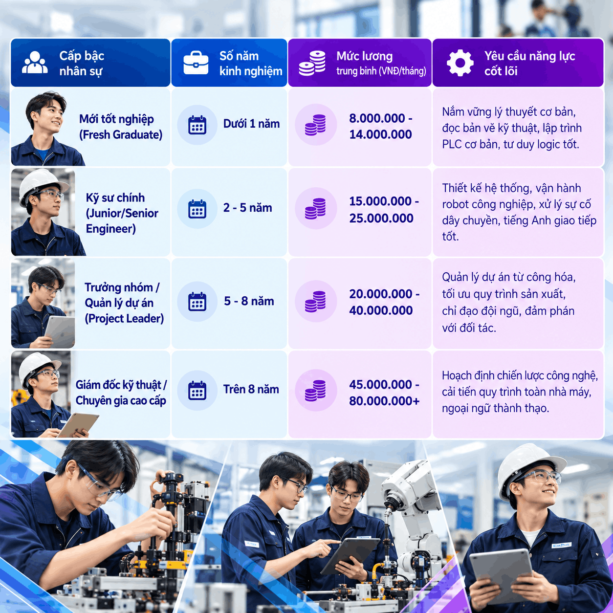 khung lương ngành Cơ điện tử 2027 theo cấp bậc công việc