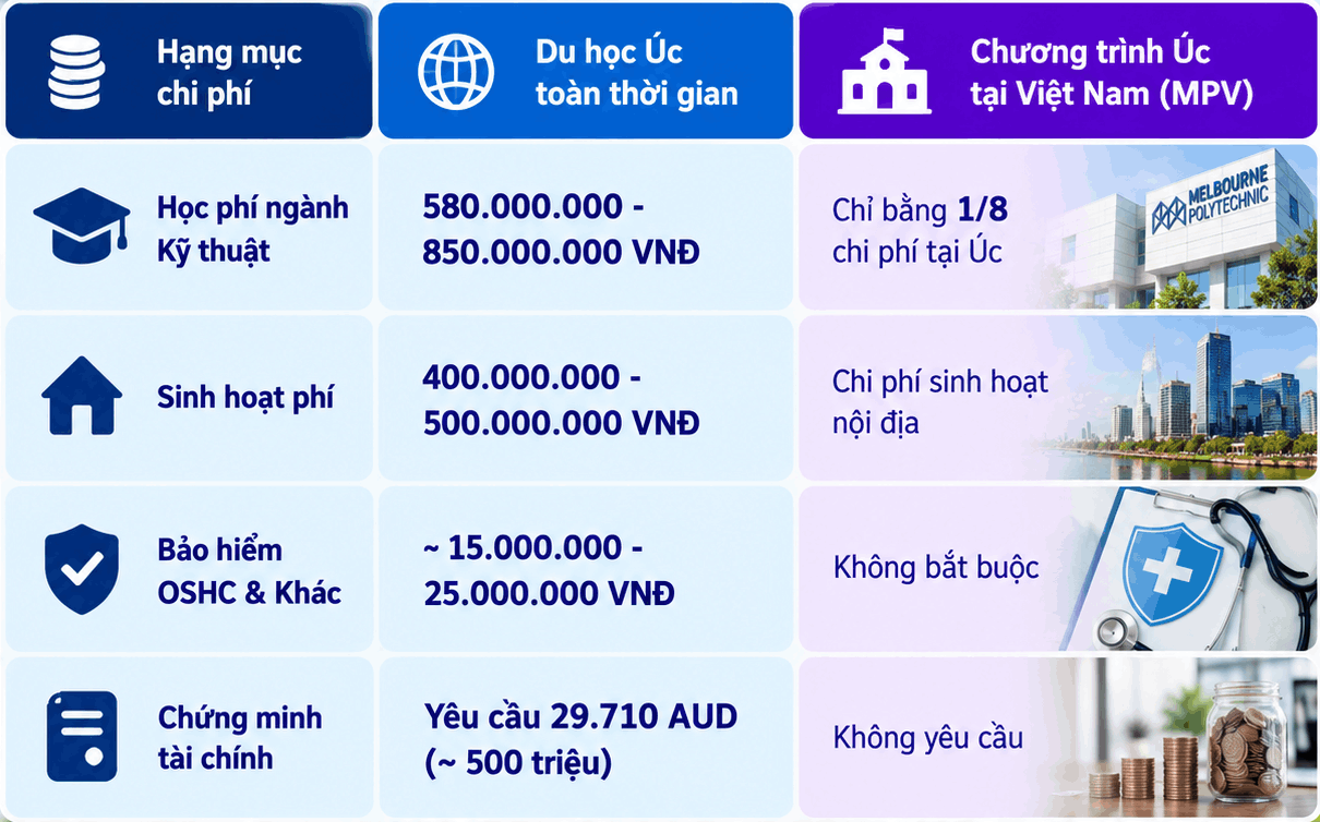 lựa chọn du học Úc hay học tại Việt Nam đã có độ lệch lớn