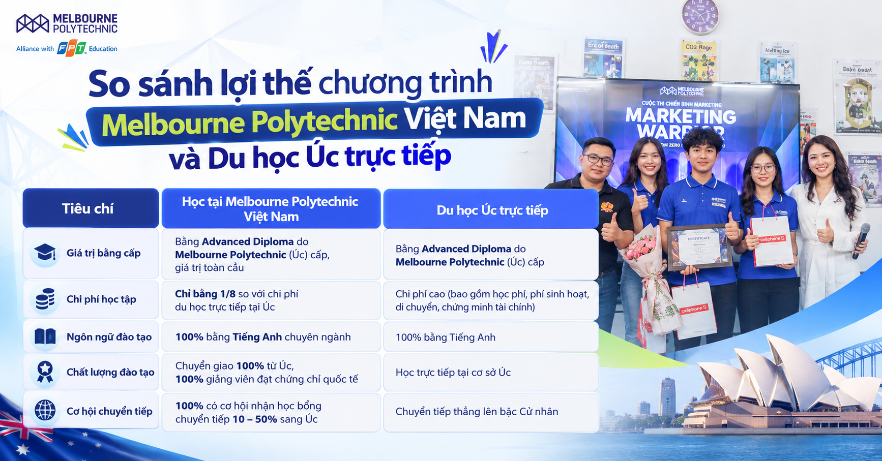 Bảng so sánh lợi thế giữa học tại Melbourne Polytechnic Việt Nam và du học Úc trực tiếp theo các tiêu chí bằng cấp, chi phí, ngôn ngữ đào tạo, chất lượng đào tạo và cơ hội chuyển tiếp.
