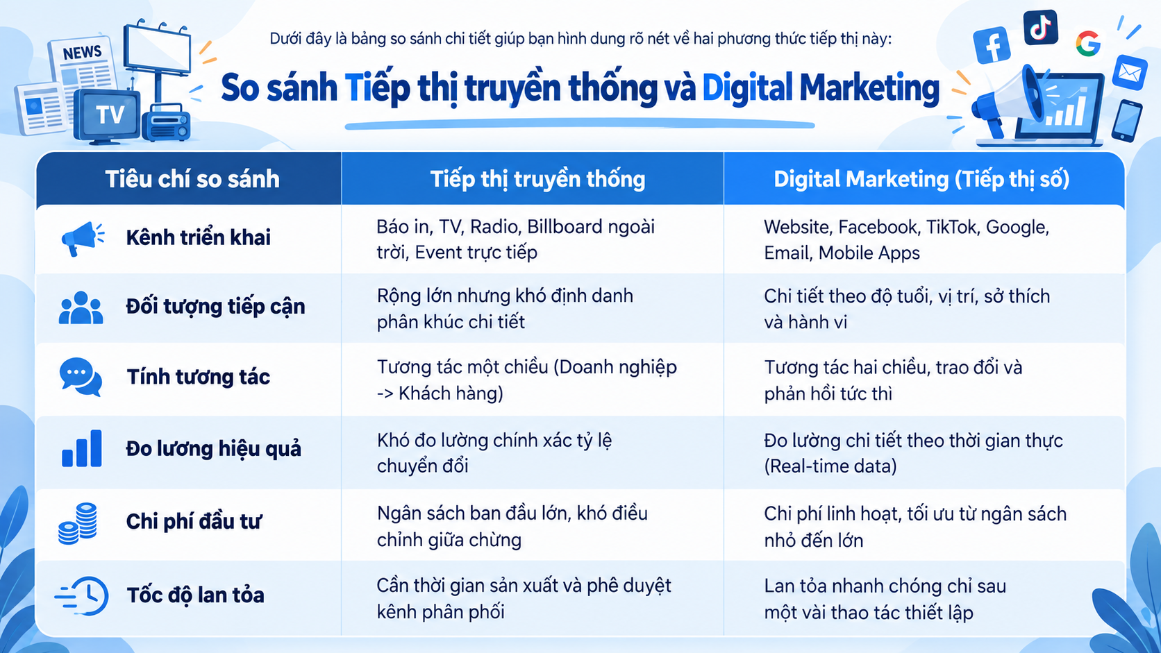 Digital marketing và truyền thống khác nhau như thế nào? Digital marketing và truyền thống khác nhau như thế nào?
