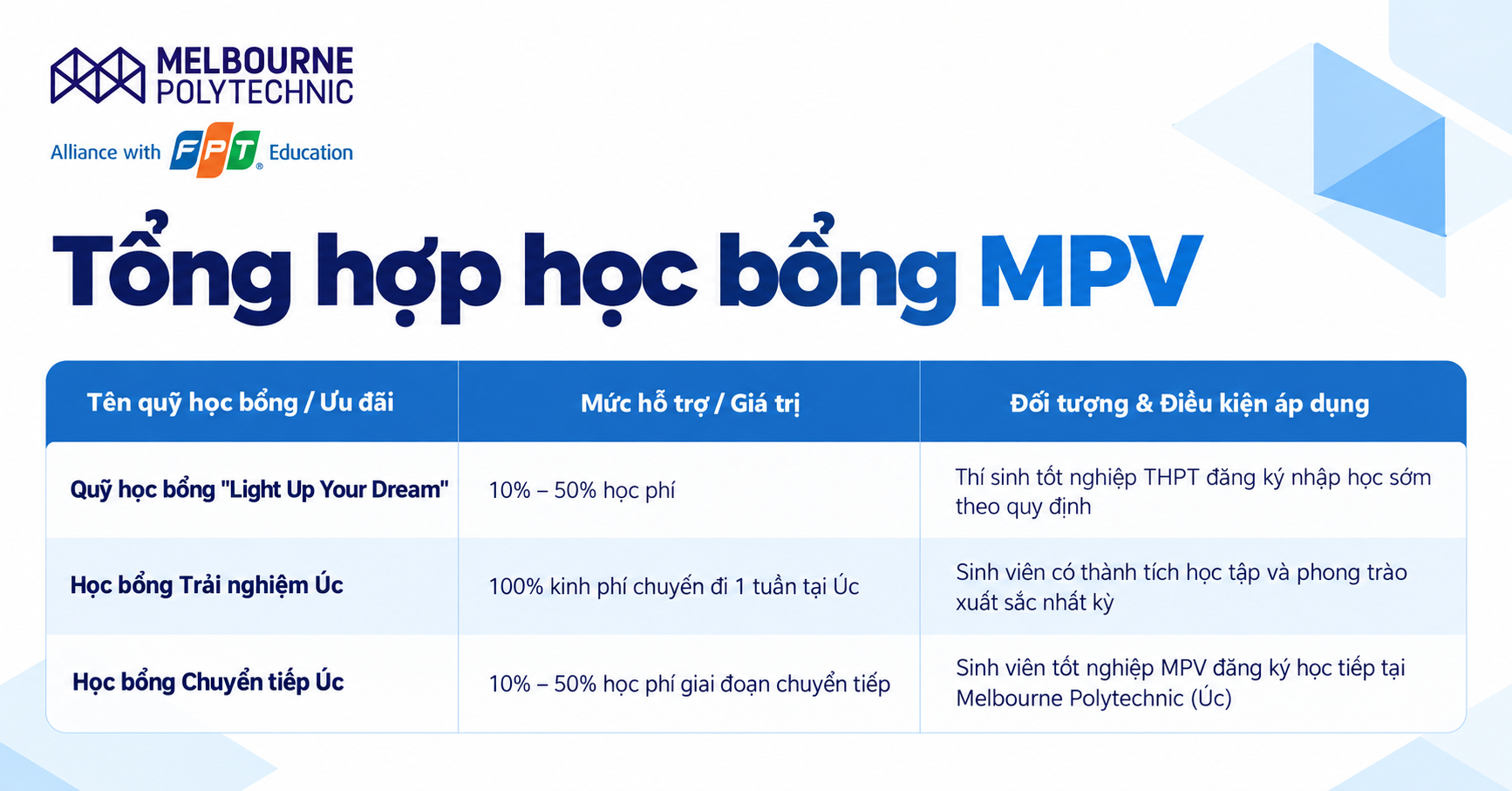 Bảng tổng hợp học bổng MPV gồm quỹ học bổng Light Up Your Dream, Học bổng Trải nghiệm Úc và Học bổng Chuyển tiếp Úc, kèm mức hỗ trợ và điều kiện áp dụng.Tiêu đề: Tổng hợp học bổng MPV