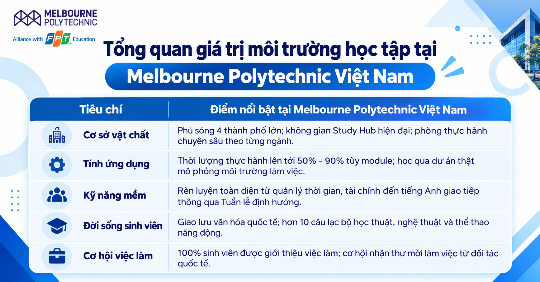 Bảng tổng quan giá trị môi trường học tập tại Melbourne Polytechnic Việt Nam, gồm cơ sở vật chất, tính ứng dụng, kỹ năng mềm, đời sống sinh viên và cơ hội việc làm. Bảng tổng quan giá trị môi trường học tập tại Melbourne Polytechnic Việt Nam, gồm cơ sở vật chất, tính ứng dụng, kỹ năng mềm, đời sống sinh viên và cơ hội việc làm.