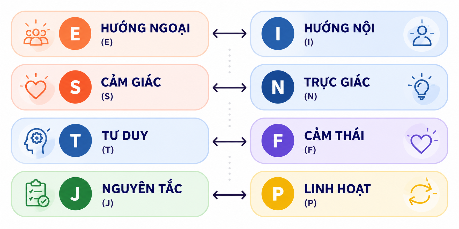 Sơ đồ 4 cặp chỉ số tính cách MBTI chọn nghề gồm hướng ngoại - hướng nội, cảm giác - trực giác, tư duy - cảm thái, nguyên tắc - linh hoạt. trắc nghiệm MBTI chọn nghề