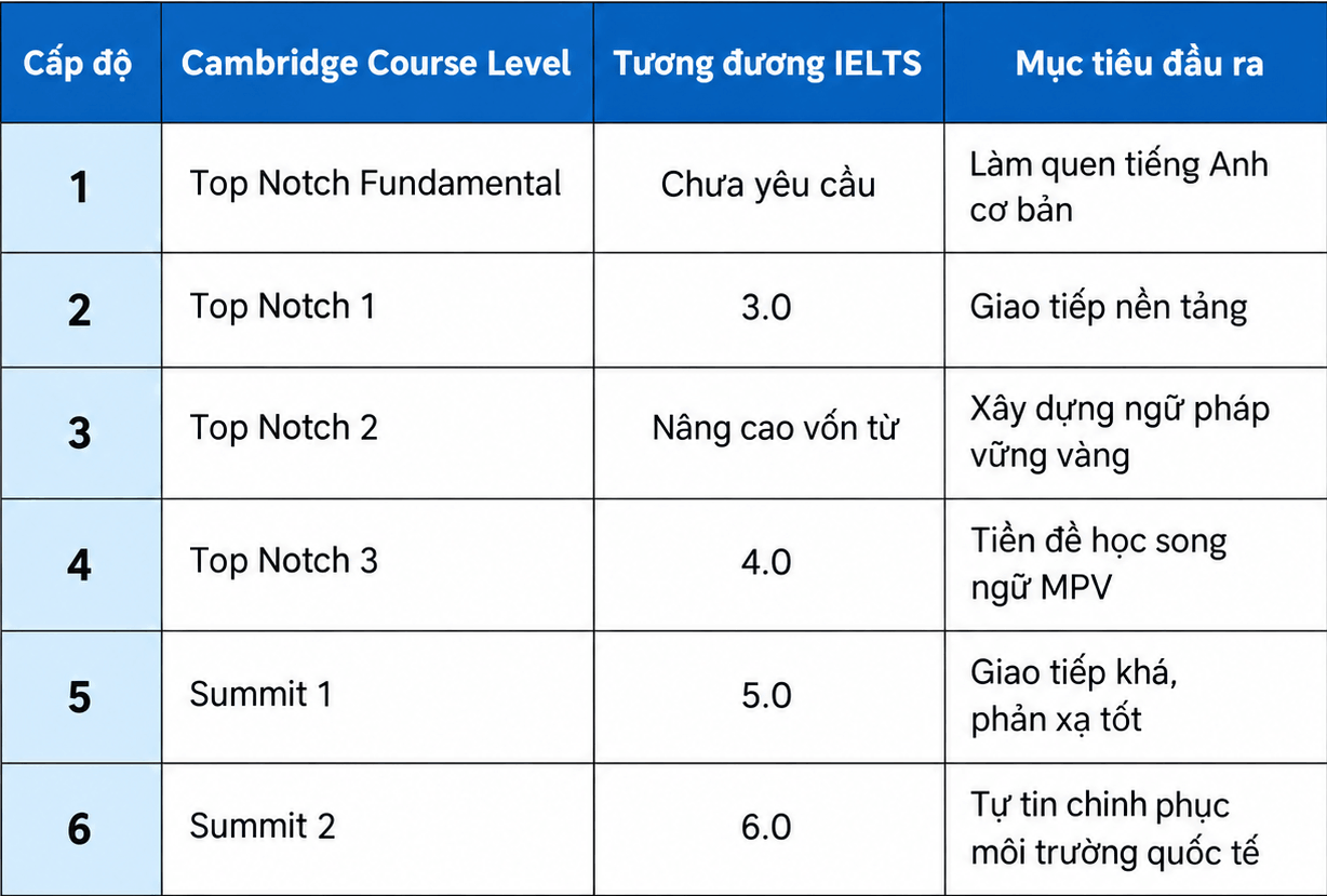 bảng quy đổi cấp độ ngoại ngữ