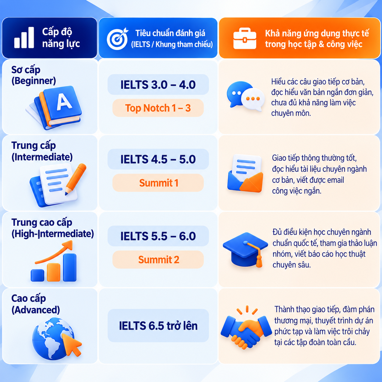 Infographic tổng hợp 4 cấp độ năng lực ngoại ngữ phổ biến gồm Sơ cấp (Beginner), Trung cấp (Intermediate), Trung cao cấp (High-Intermediate) và Cao cấp (Advanced). Nội dung minh họa các mức IELTS tham khảo từ 3.0 đến 6.5 trở lên, kết hợp giáo trình Top Notch và Summit, giúp học sinh, sinh viên hình dung lộ trình phát triển tiếng Anh từ giao tiếp cơ bản đến học chuyên ngành, thuyết trình, đàm phán và làm việc trong môi trường quốc tế. Infographic 4 cấp độ năng lực tiếng Anh từ sơ cấp đến cao cấp, tương ứng IELTS 3.0 đến 6.5 trở lên và khả năng ứng dụng trong học tập, công việc.