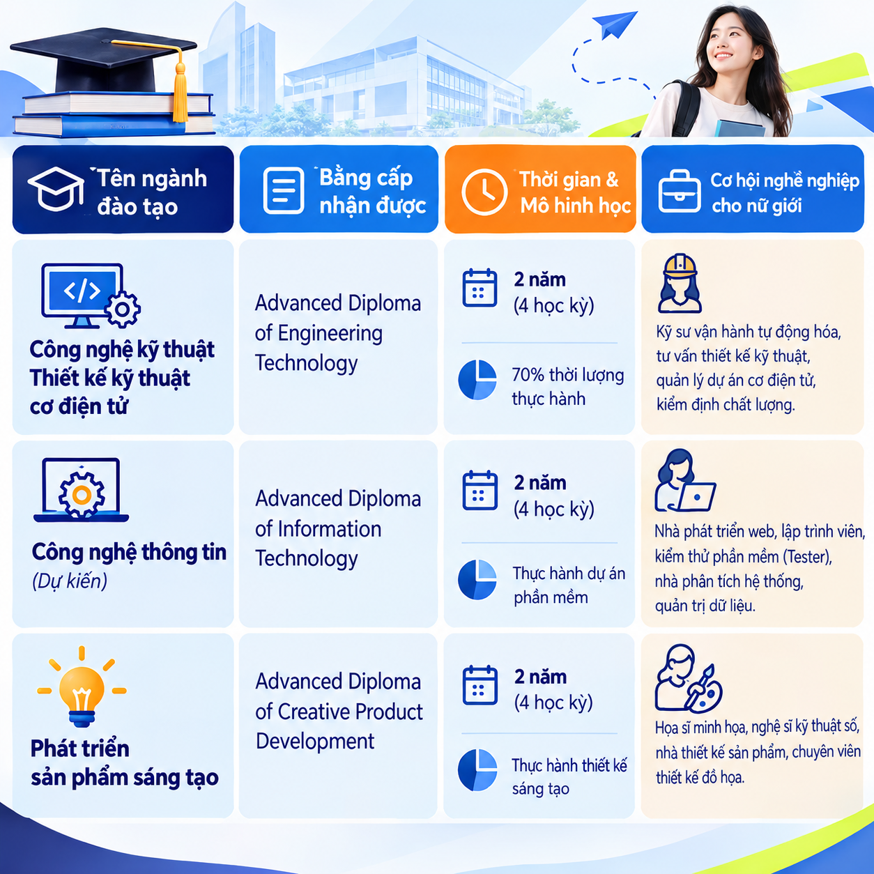 Infographic tổng hợp thông tin 3 ngành học thuộc lĩnh vực Kỹ thuật và Công nghệ tại Melbourne Polytechnic Việt Nam (MPV), bao gồm Công nghệ kỹ thuật – Thiết kế kỹ thuật cơ điện tử, Công nghệ thông tin (dự kiến) và Phát triển sản phẩm sáng tạo. Hình ảnh so sánh bằng cấp Advanced Diploma, thời gian đào tạo 2 năm (4 học kỳ), mô hình học tập chú trọng thực hành và các cơ hội nghề nghiệp như kỹ sư vận hành tự động hóa, lập trình viên, kiểm thử phần mềm, họa sĩ minh họa và chuyên viên thiết kế sản phẩm. Nội dung giúp học sinh nữ tham khảo, lựa chọn ngành học phù hợp với sở thích, năng lực và định hướng nghề nghiệp tương lai. So sánh 3 ngành Kỹ thuật và Công nghệ phù hợp với nữ giới tại Melbourne Polytechnic Việt Nam, gồm Cơ điện tử, Công nghệ thông tin và Phát triển sản phẩm sáng tạo.