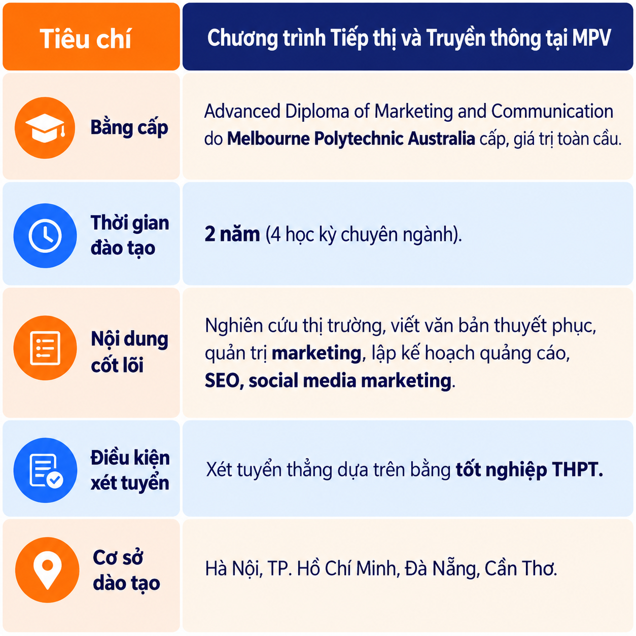 Bảng thông tin chương trình Tiếp thị và Truyền thông tại MPV gồm bằng cấp Advanced Diploma, thời gian đào tạo 2 năm, nội dung học và điều kiện xét tuyển. Bảng thông tin chương trình Tiếp thị và Truyền thông tại MPV gồm bằng cấp Advanced Diploma, thời gian đào tạo 2 năm, nội dung học và điều kiện xét tuyển.