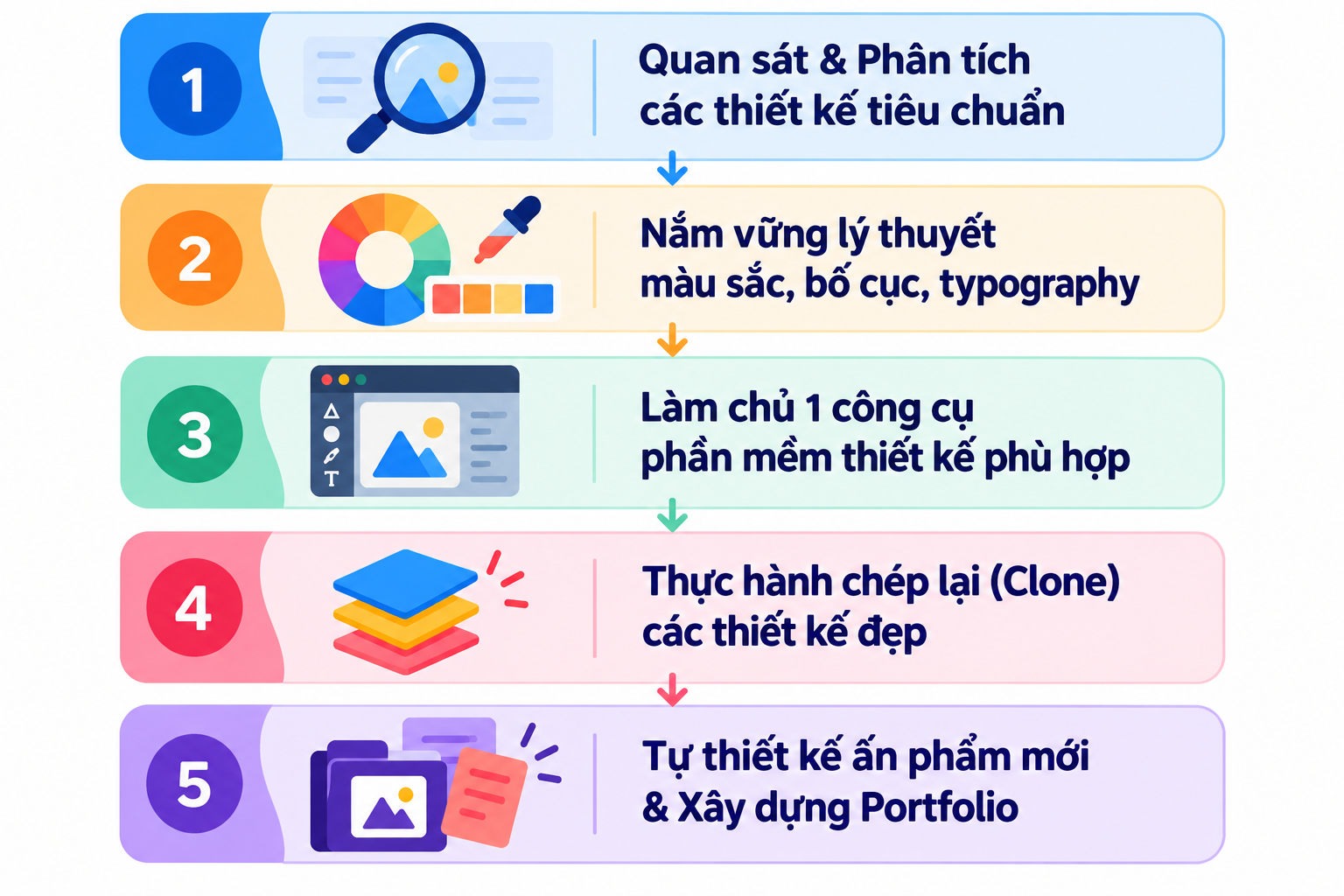 Infographic lộ trình 5 bước tự học thiết kế ảnh cơ bản từ quan sát mẫu, học nguyên lý thiết kế, sử dụng phần mềm đến thực hành và xây dựng portfolio.