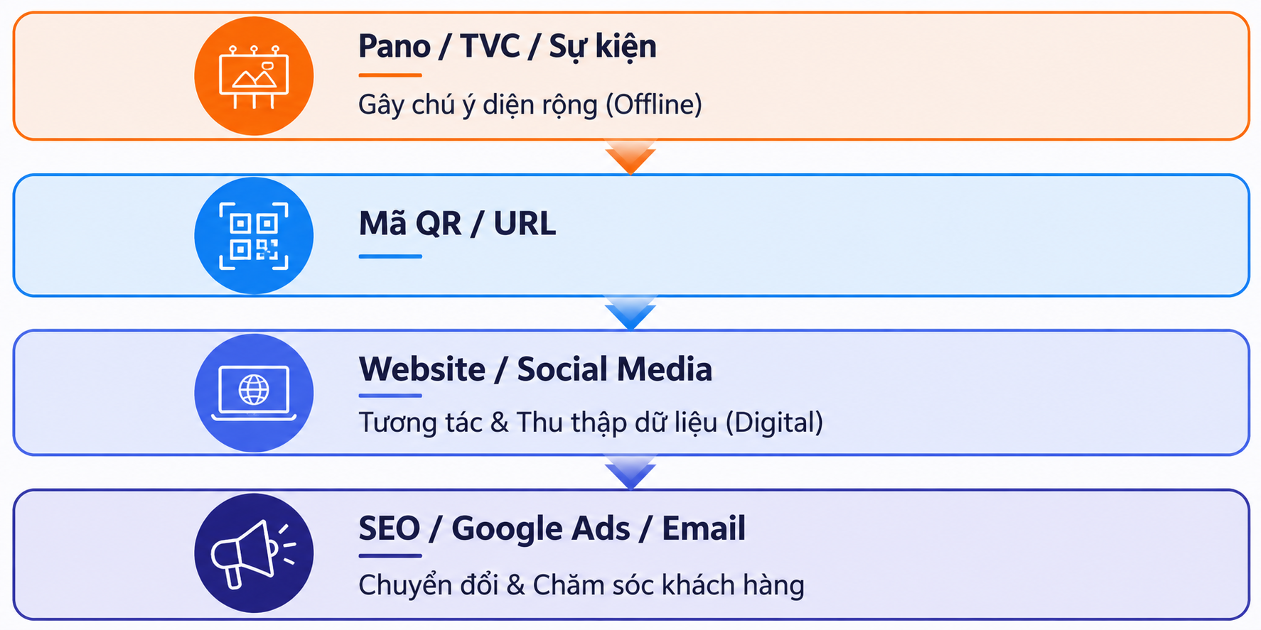 Mô hình Hybrid Marketing tích hợp marketing truyền thống và digital marketing qua quảng cáo offline, mã QR, website, social media và SEO. Mô hình Hybrid Marketing tích hợp marketing truyền thống và digital marketing qua quảng cáo offline, mã QR, website, social media và SEO.
