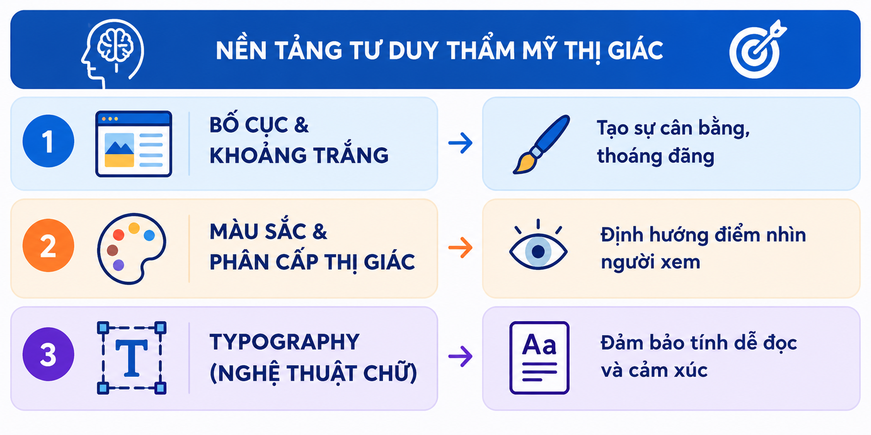 Infographic minh họa 3 nền tảng quan trọng giúp xây dựng tư duy thẩm mỹ trong thiết kế đồ họa. Nội dung giải thích vai trò của bố cục và khoảng trắng trong việc tạo sự cân bằng, màu sắc và phân cấp thị giác trong việc dẫn dắt ánh nhìn, cùng Typography (nghệ thuật chữ) giúp nâng cao khả năng đọc và truyền tải cảm xúc. Hình ảnh hỗ trợ học sinh, sinh viên và người mới bắt đầu tìm hiểu các nguyên lý thiết kế đồ họa, rèn luyện tư duy sáng tạo và kỹ năng thiết kế chuyên nghiệp. Infographic 3 nguyên lý nền tảng tư duy thẩm mỹ trong thiết kế đồ họa gồm bố cục và khoảng trắng, màu sắc và phân cấp thị giác, Typography.