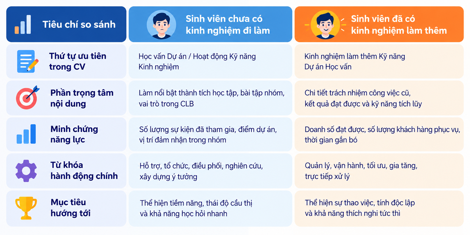 Infographic so sánh chi tiết cách viết CV xin việc làm thêm cho sinh viên chưa có kinh nghiệm và đã có kinh nghiệm thực tế. Bảng tổng hợp 5 tiêu chí quan trọng gồm thứ tự ưu tiên trong CV, trọng tâm nội dung, minh chứng năng lực, từ khóa hành động và mục tiêu ứng tuyển. Qua đó, sinh viên có thể lựa chọn cách trình bày học vấn, kỹ năng, dự án và kinh nghiệm làm thêm phù hợp để tăng sức thuyết phục với nhà tuyển dụng. Bảng so sánh cách viết CV xin việc làm thêm cho sinh viên chưa có kinh nghiệm và đã có kinh nghiệm, gồm bố cục, kỹ năng và thành tích nổi bật.