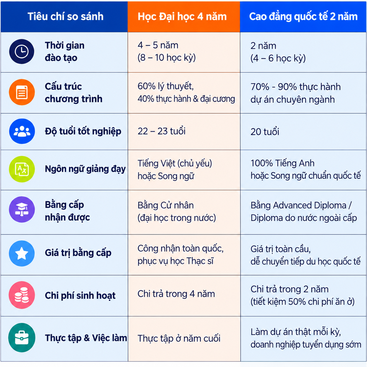 Bảng so sánh đại học và cao đẳng quốc tế về thời gian đào tạo, chương trình học, bằng cấp, chi phí và cơ hội việc làm. Bảng so sánh đại học và cao đẳng quốc tế về thời gian đào tạo, chương trình học, bằng cấp, chi phí và cơ hội việc làm.