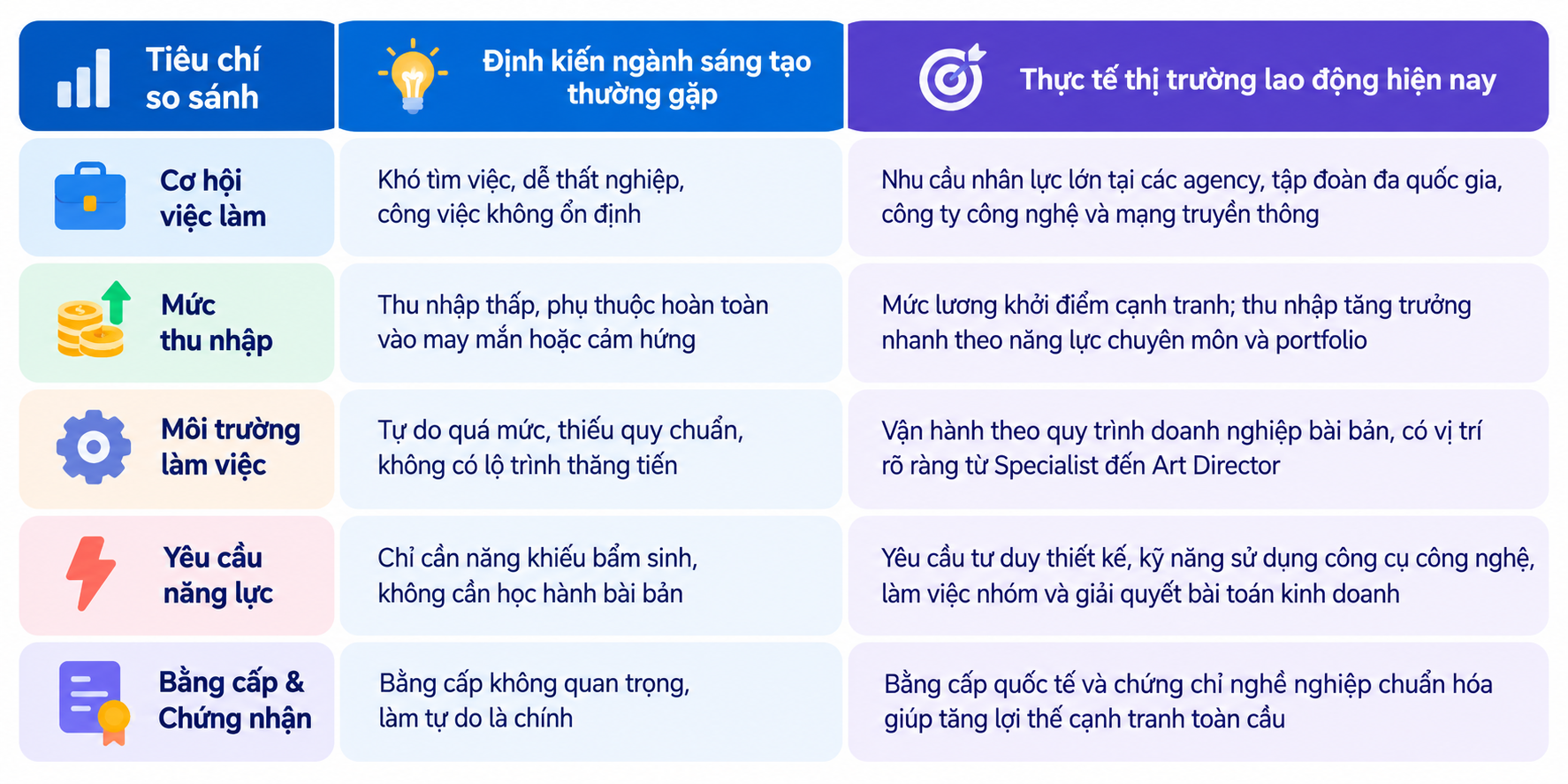 Bảng so sánh định kiến ngành sáng tạo và thực tế thị trường lao động qua 5 tiêu chí: cơ hội việc làm, mức thu nhập, môi trường làm việc, yêu cầu năng lực và bằng cấp.