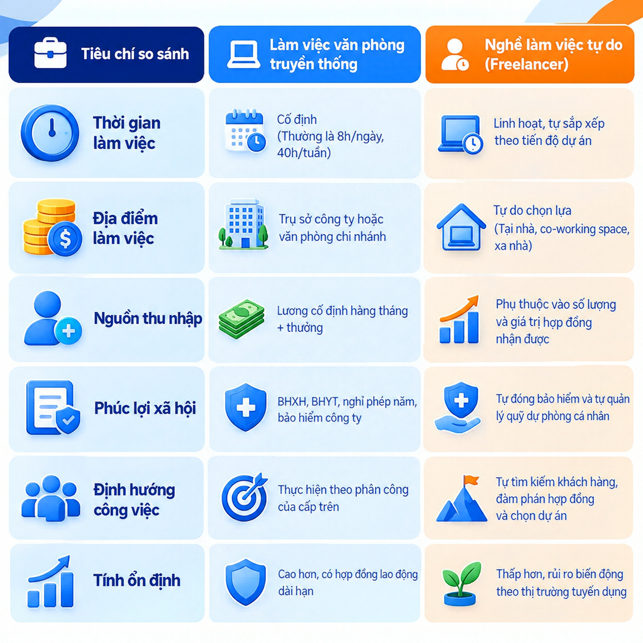Bảng so sánh làm việc văn phòng truyền thống và Freelancer về thời gian, địa điểm làm việc, thu nhập, phúc lợi xã hội và tính ổn định.