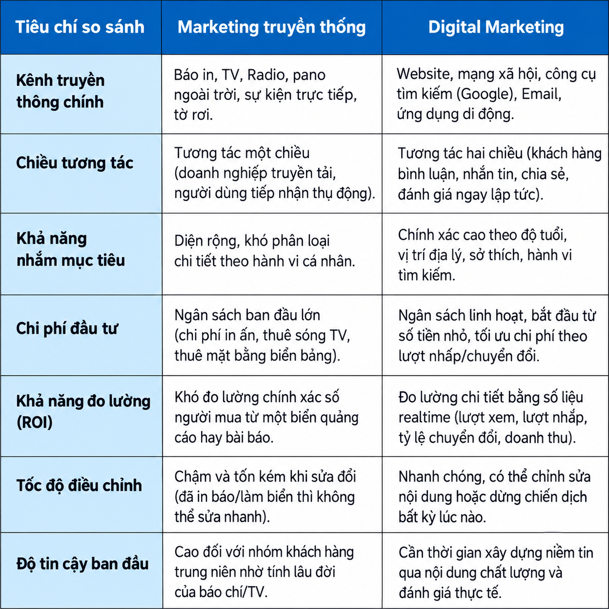 Bảng so sánh 7 tiêu chí giúp phân biệt Marketing truyền thống và Digital Marketing về cách tiếp cận khách hàng, chi phí và hiệu quả chiến dịch. Bảng so sánh marketing truyền thống và digital marketing về kênh truyền thông, chi phí, khả năng nhắm mục tiêu và đo lường hiệu quả.