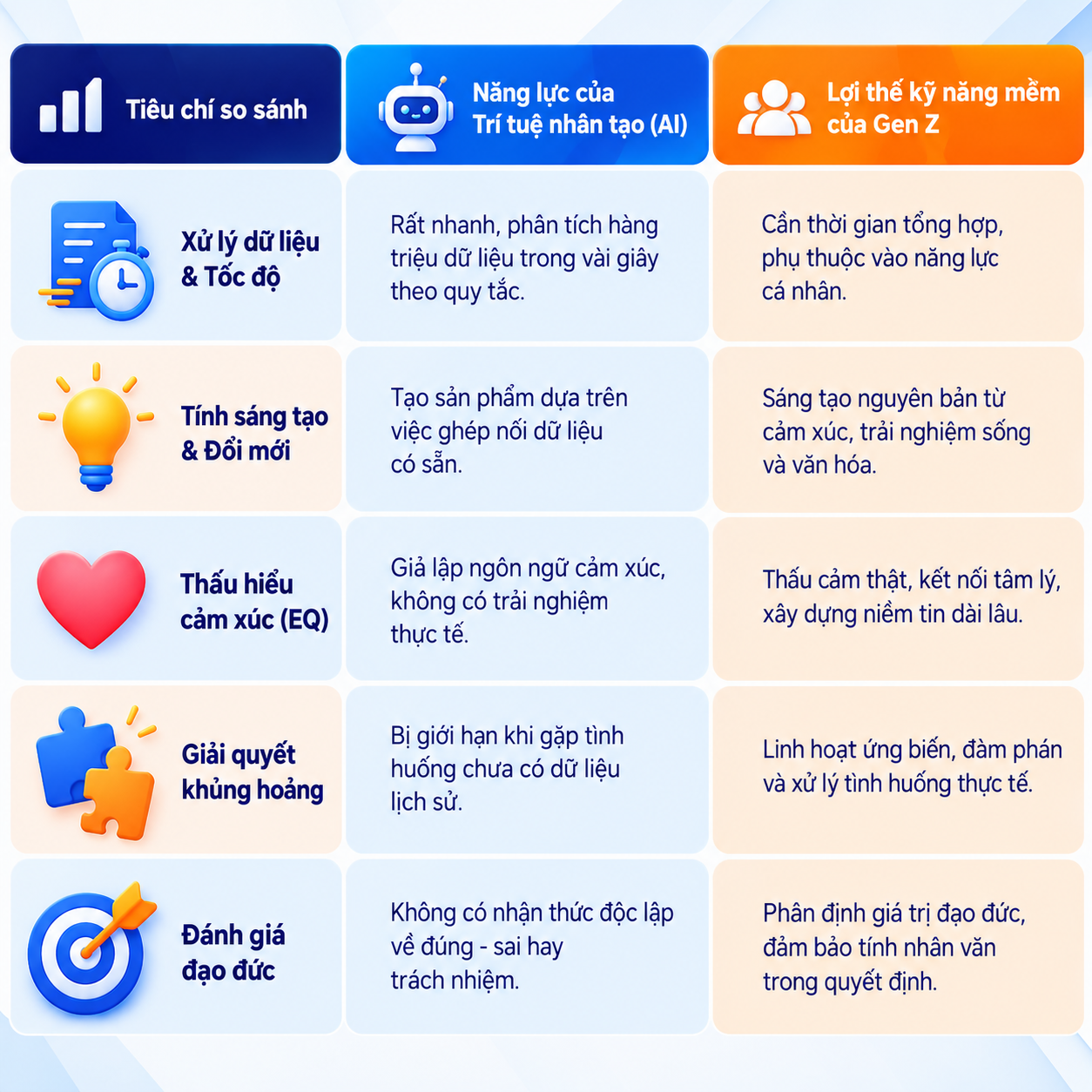 Bảng so sánh năng lực AI và kỹ năng mềm của Gen Z qua 5 tiêu chí: xử lý dữ liệu, sáng tạo, trí tuệ cảm xúc, giải quyết khủng hoảng và đạo đức.