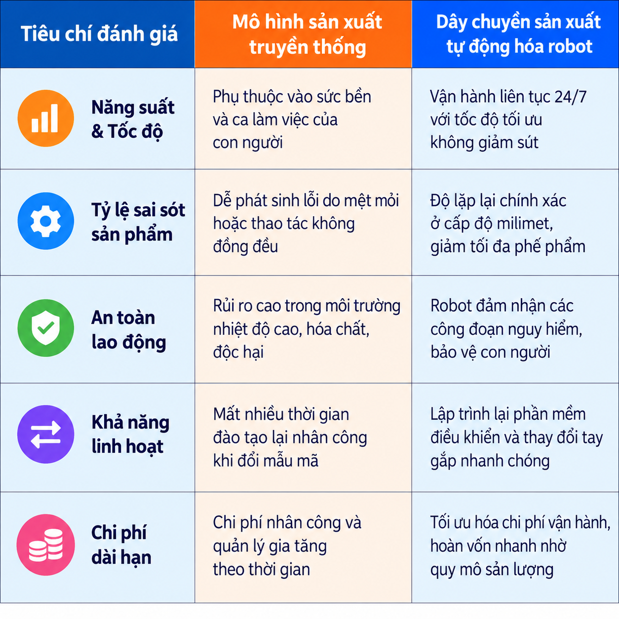 Bảng so sánh sản xuất truyền thống và tự động hóa robot về năng suất, độ chính xác, an toàn lao động, khả năng linh hoạt và chi phí dài hạn.