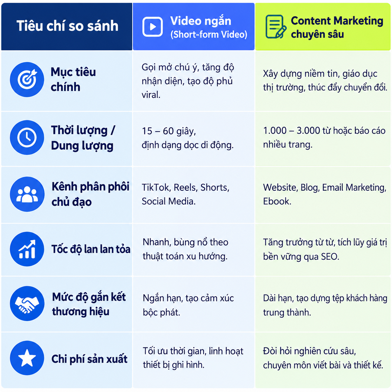 Bảng so sánh video ngắn và Content Marketing chuyên sâu về mục tiêu, thời lượng, kênh phân phối, tốc độ lan tỏa và chi phí sản xuất. Bảng so sánh video ngắn và Content Marketing chuyên sâu về mục tiêu, thời lượng, kênh phân phối, tốc độ lan tỏa và chi phí sản xuất.