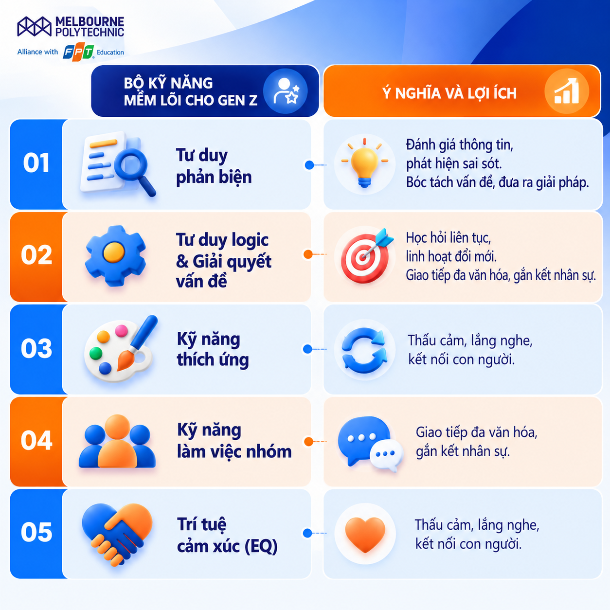 Infographic tổng hợp 5 kỹ năng mềm cốt lõi dành cho Gen Z trong kỷ nguyên AI, bao gồm tư duy phản biện, tư duy logic và giải quyết vấn đề, khả năng thích ứng, kỹ năng làm việc nhóm và trí tuệ cảm xúc (EQ). Hình ảnh minh họa vai trò của từng kỹ năng trong việc phân tích thông tin, xử lý vấn đề, thích nghi với thay đổi, hợp tác và giao tiếp hiệu quả. Nội dung phù hợp với học sinh, sinh viên đang chuẩn bị hành trang nghề nghiệp trong thời đại công nghệ số. Infographic 5 kỹ năng mềm quan trọng cho Gen Z trong kỷ nguyên AI gồm tư duy phản biện, giải quyết vấn đề, thích ứng, làm việc nhóm và trí tuệ cảm xúc.