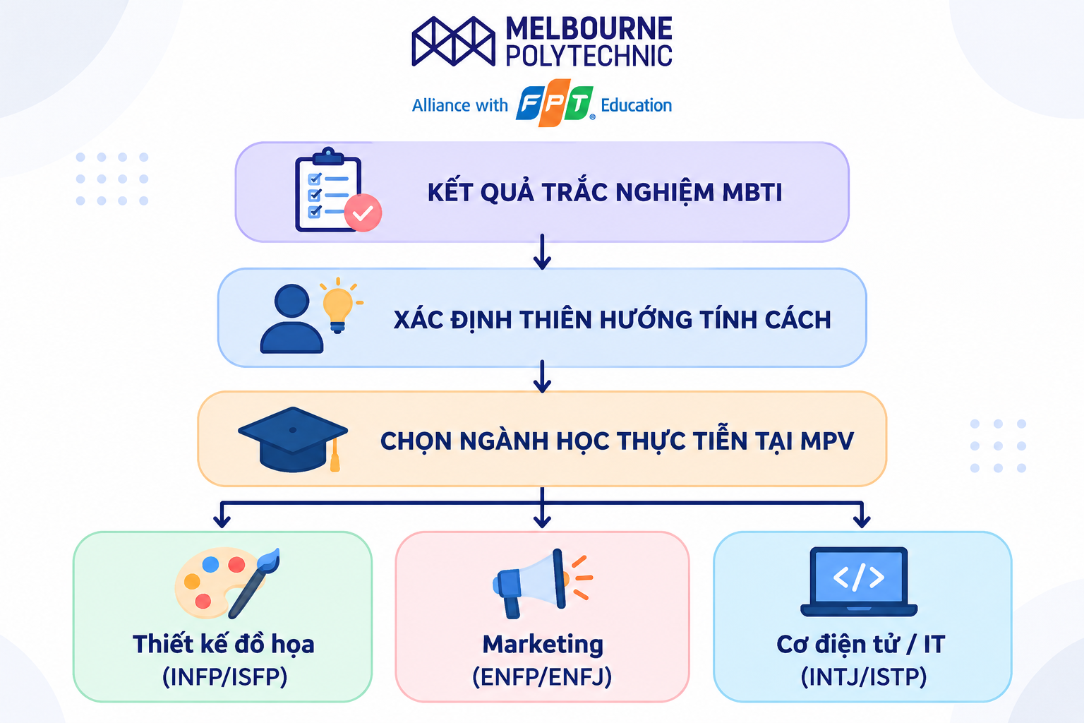 Sơ đồ ứng dụng kết quả trắc nghiệm MBTI chọn nghề để định hướng ngành Thiết kế đồ họa, Marketing và Cơ điện tử tại Melbourne Polytechnic Việt Nam.