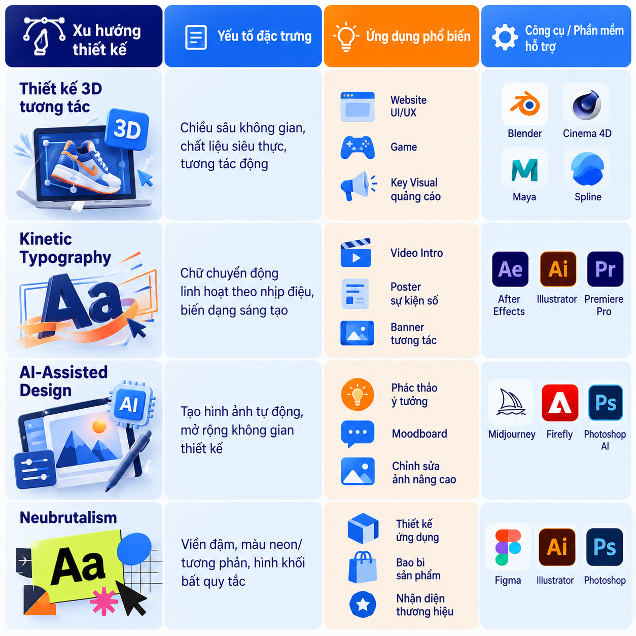 Infographic tổng hợp 4 xu hướng thiết kế đồ họa gồm thiết kế 3D tương tác, chữ chuyển động (Kinetic Typography), thiết kế ứng dụng trí tuệ nhân tạo (AI-Assisted Design) và phong cách Neubrutalism. Hình ảnh giúp người đọc hiểu rõ đặc điểm, ứng dụng thực tế và các công cụ thiết kế phổ biến như Blender, Cinema 4D, After Effects, Illustrator, Photoshop, Figma và Midjourney. Infographic 4 xu hướng thiết kế đồ họa nổi bật gồm thiết kế 3D tương tác, Kinetic Typography, AI-Assisted Design và Neubrutalism.